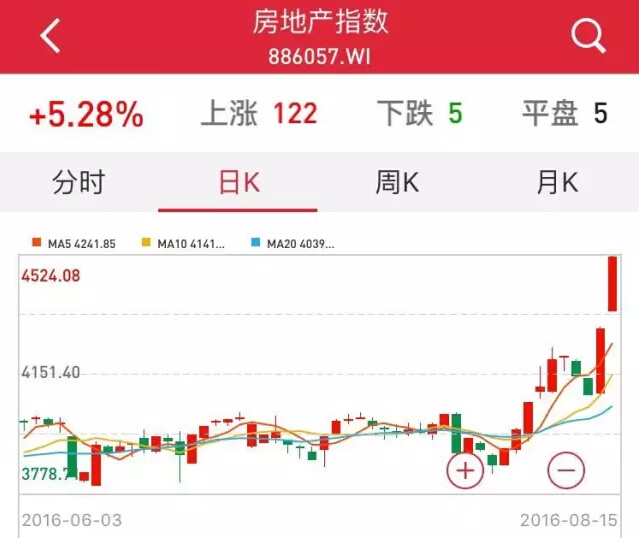 蓝筹躁动铁律再现 今日A股给出了三大信号_凤