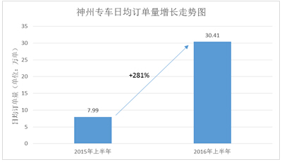 神州专车上半年订单5534万单 同比增长283%