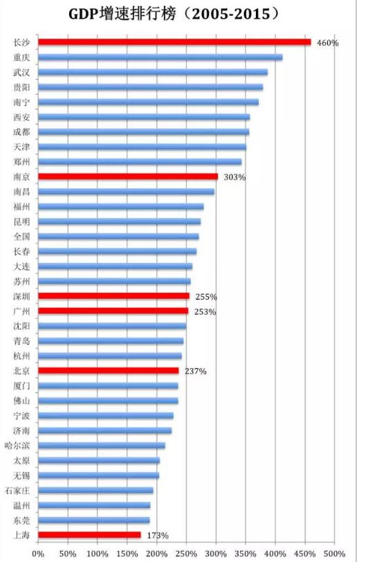 中部城市gdp_武汉公布2016年经济成绩单GDP居中部城市第一