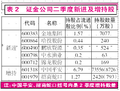 国家队持股:汇金喜二线蓝筹 证金爱金融地产