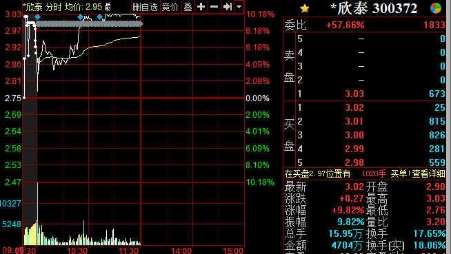 最后一个交易日*欣泰冲击涨停 换手率高达17.6