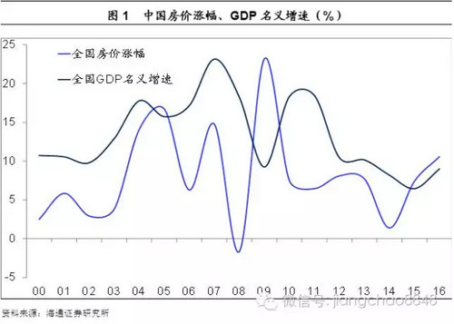 房价不涨gdp_国际货币基金组织报告 许多国家房价处于风险之中(3)