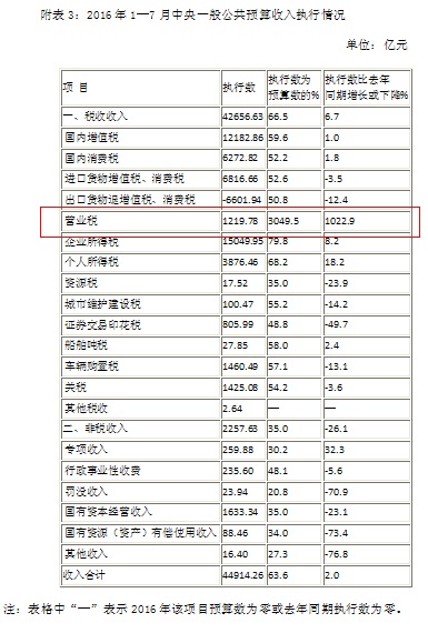 物业收入营业税计算_11月一般公共预算收入同比增3.1%营业税同比降96.6%