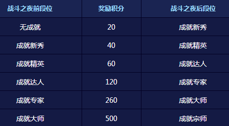  LOL战斗之夜 皮肤领取网址 成就大师怎么领取
