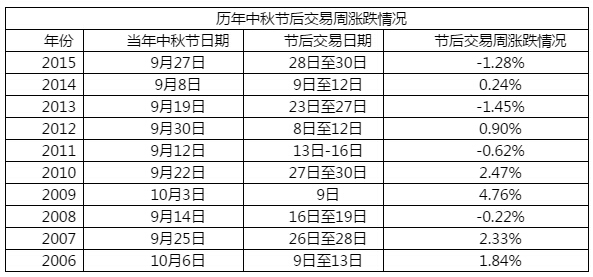 盘点近10年中秋节后A股走势