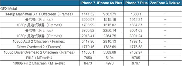 iPhone7 A10、骁龙821性能对比测试:苹果全程