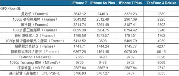 iPhone7 A10、骁龙821性能对比测试:苹果全程