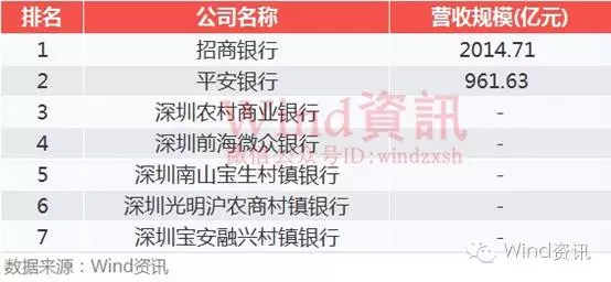 注册地在深圳的银行共有7家,其中招商银行营收规模超过2000亿,平安银行