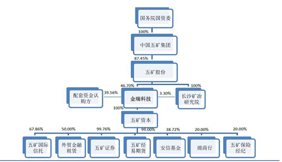 五矿信托谋求曲线上市 信托公司上市有多难?