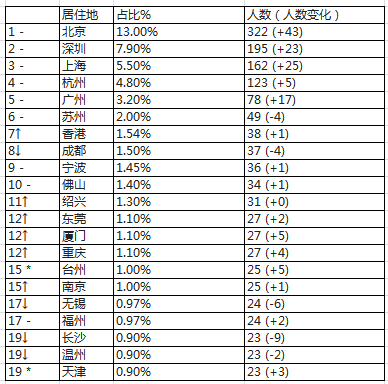 浙商排名_浙商银行(2)