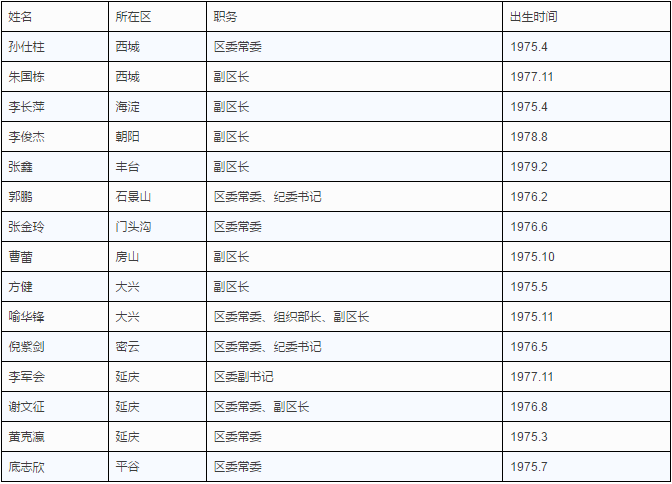 北京16区最新人事变动，众厅官新职首次公布(图)