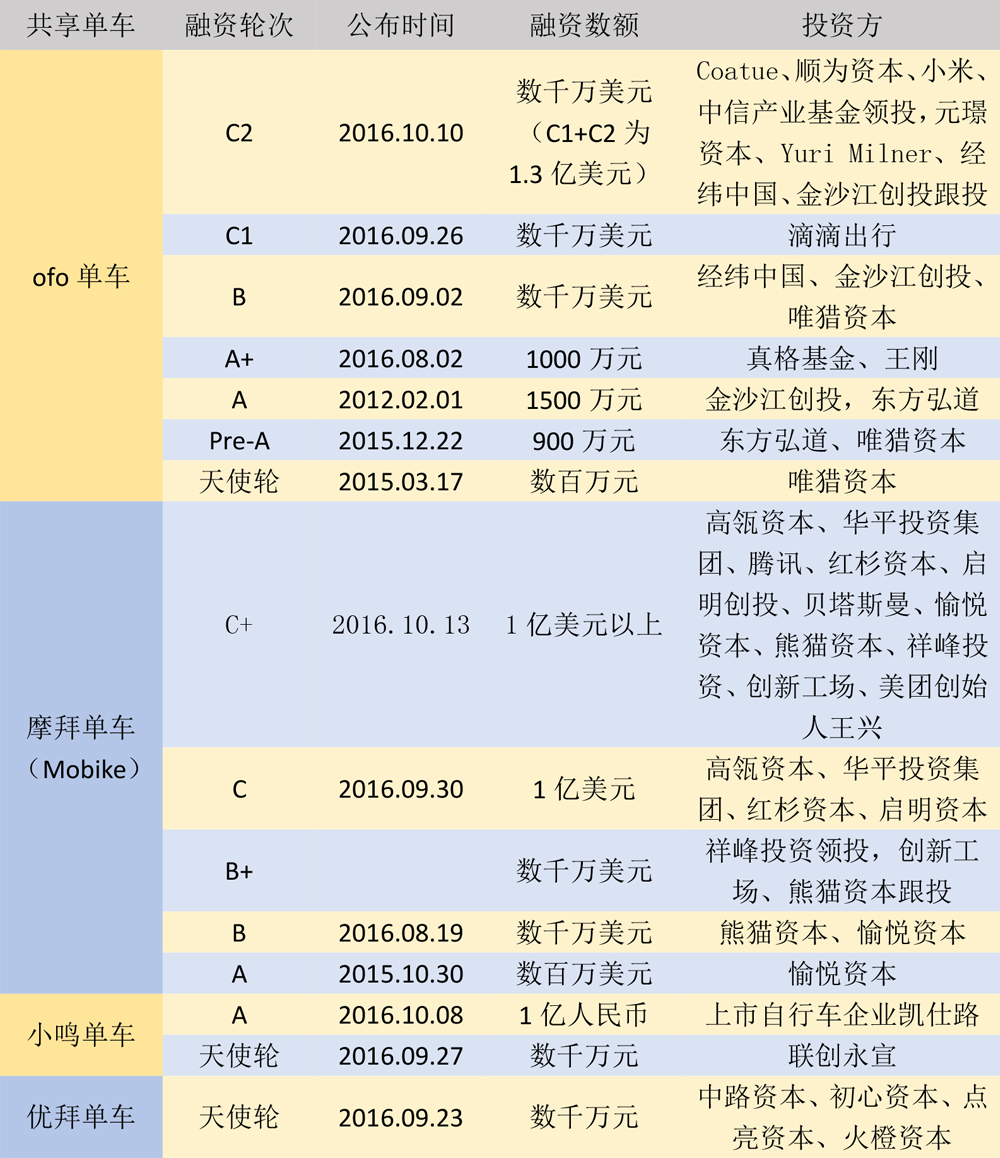 共享单车平台展开融资竞赛 下一个滴滴在哪里