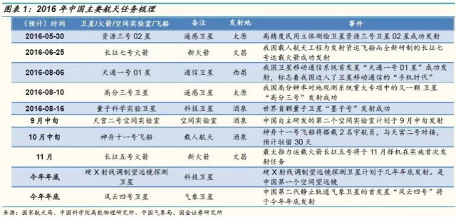 神舟十一号发射，身后8000亿市场已经开启！(图)