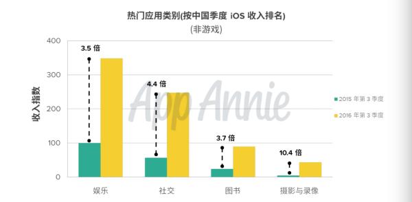 中国成苹果应用商店最大市场:三季度收入17亿