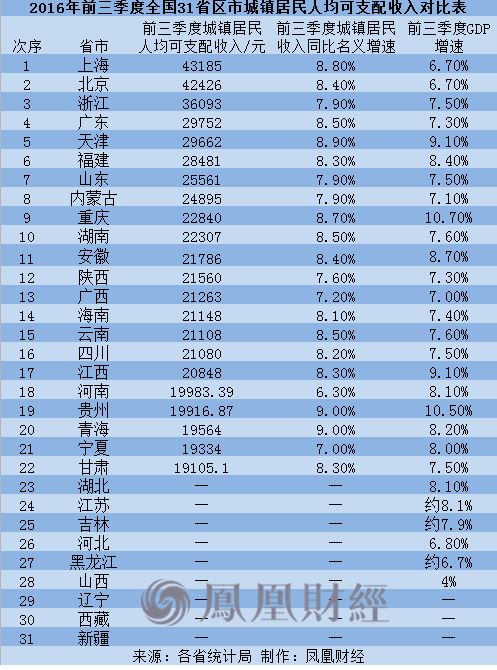 22省市前三季度城镇人均收入排行出炉 上海第一