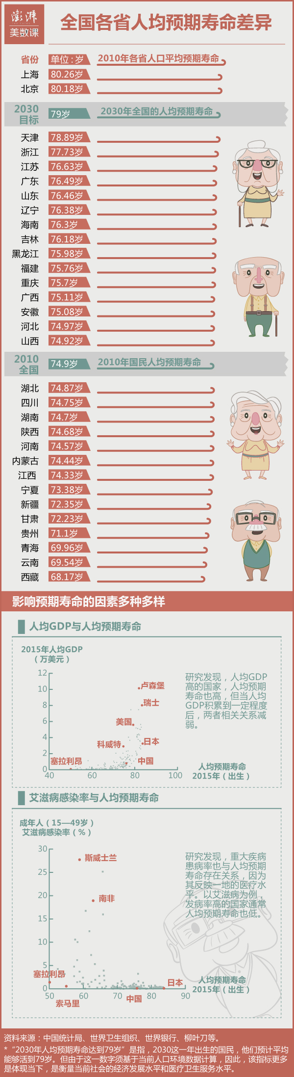 预期寿命东西部差异：京沪已过80岁，云南不到70岁