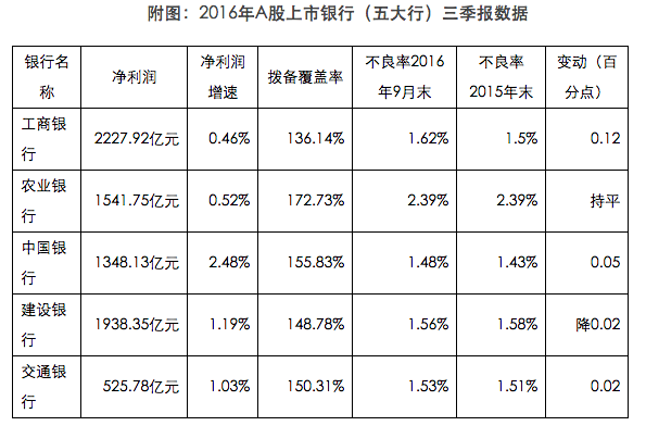 五大行三季报:净利润增速个位数 拨备覆盖率踩