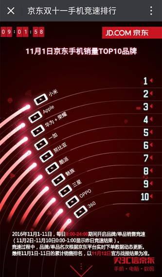 双11开局：京东手机竞速排行榜小米拔头筹