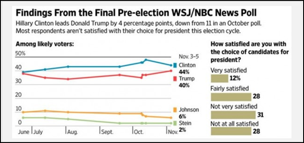 美国大选最终民调：希拉里领先4%