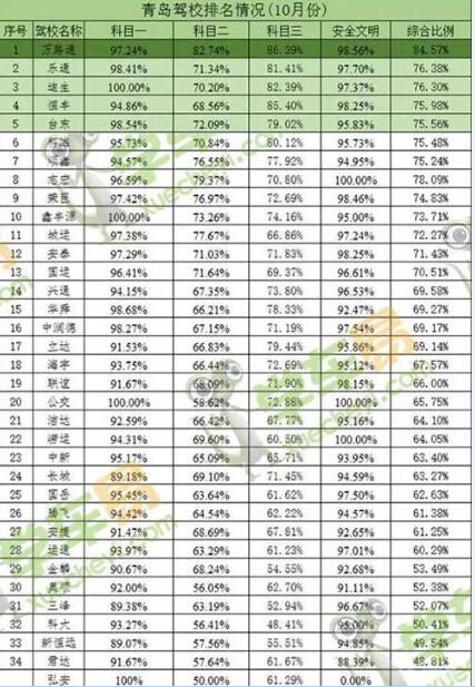 青岛驾校通过率最新排行出炉 要学车的看仔细