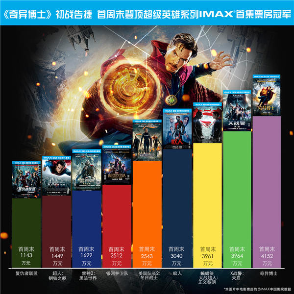 《奇异博士》扫多项纪录 创IMAX中国首周末最佳成绩