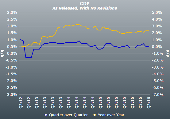 英国三季度GDP季环比初值报0.5% 符合预期_