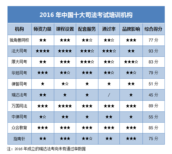 司法考试成绩公布,2016年最新司考机构排名
