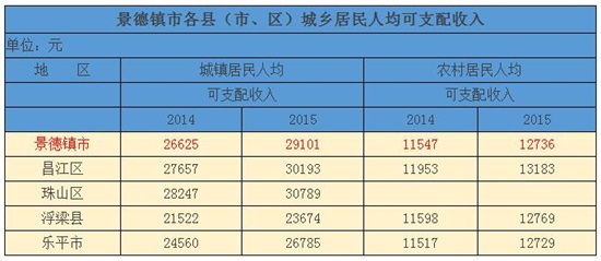 鹰潭市余江_鹰潭市人均收入(2)