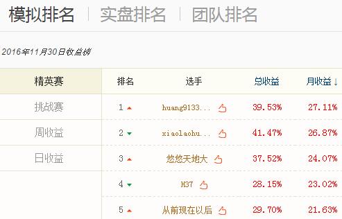 凤凰模拟炒股11月赛获奖公告 一选手获3000奖金