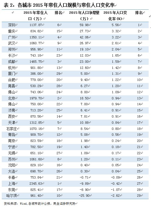 常德市区常住人口_我国的 超大城市 之广州和成都,城区常住人口均在1100万以上(3)