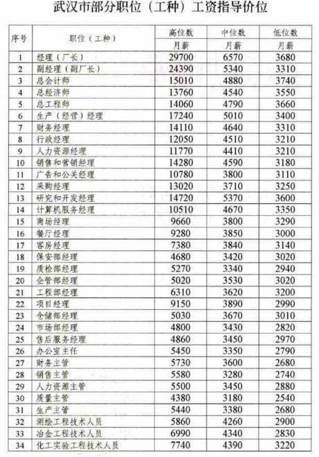 武汉公布375个工资指导价 这16个岗位月薪过万