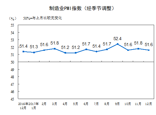 统计局：中国12月PMI指数为51.6%(附解读)