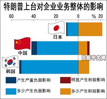 日媒：中日韩企业家认为2017中国市场最严峻(图)