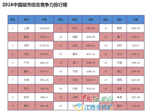 中部4省会跻身中国城市综合竞争力排行榜 南昌落榜