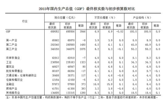 2015gdp_2015年GDP最终核实同比增长6.9%