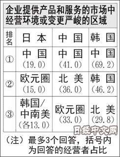 日媒：中日韩企业家认为2017中国市场最严峻(图)