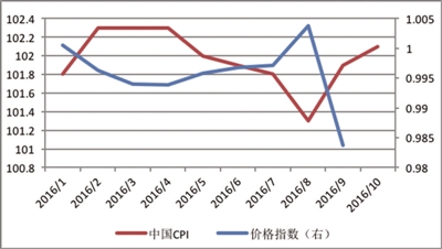 中国通货膨胀率