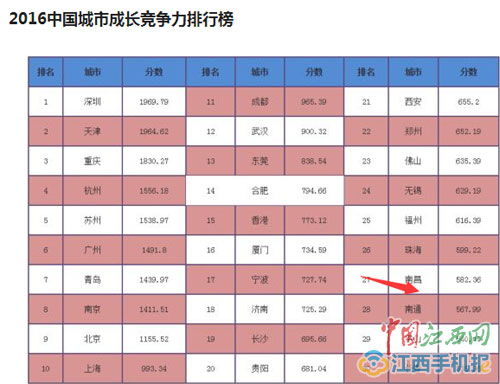 中部4省会跻身中国城市综合竞争力排行榜 南昌落榜