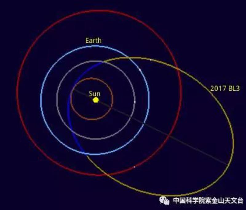 紫金山天文台发现一颗近地小行星或对地球构成威胁