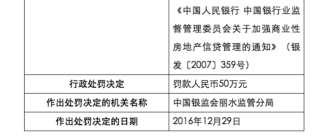 中国工商银行丽水分行贷款违规 被银监局罚款