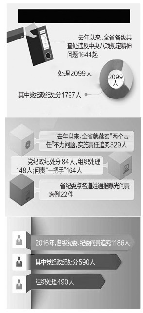 2016年陕西省各级党委纪委问责追究1186人