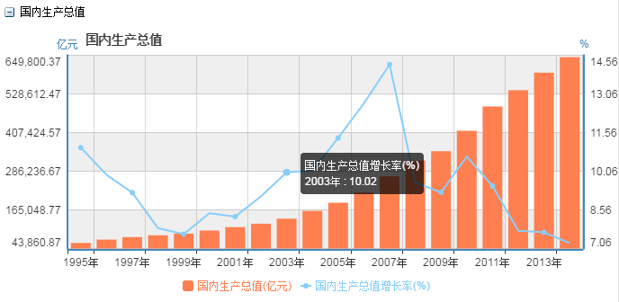 图一:国内生产总值及增长率(来源:国家统计局)