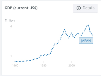 世界银行日本GDP数据_索尼亏损 夏普卖身 日本企业为何节节败退