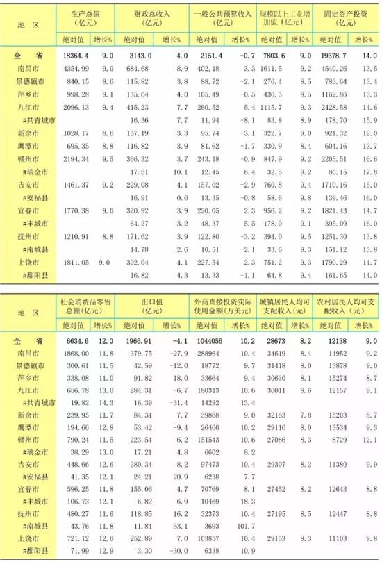 31省份gdp增速比拼_31省份去年GDP数据一览 辽宁由负转正 重庆超过天津