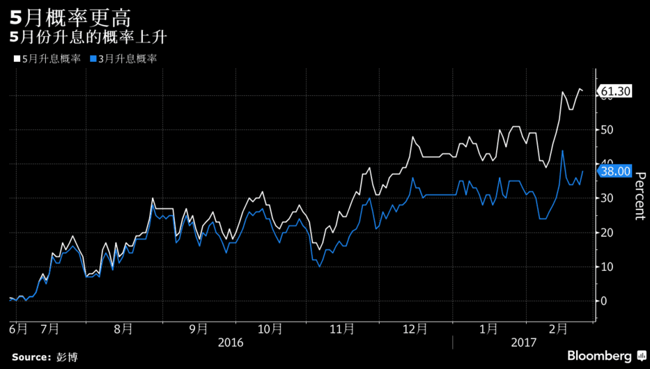 3月、五月加息概率
