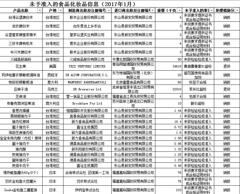 大陆公布禁入食品化妆品名单 台湾产品逾4成