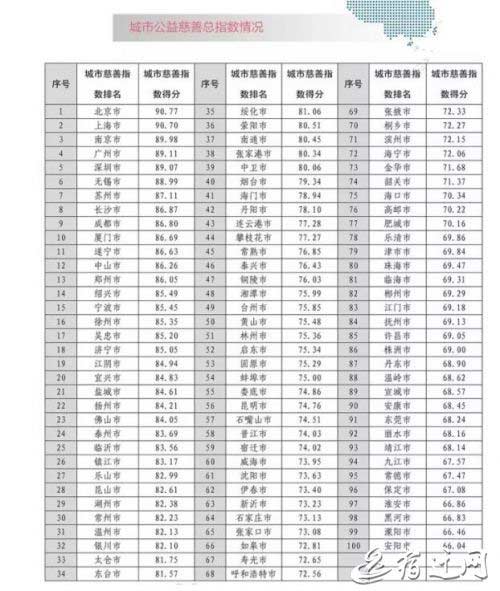 中国城市gdp百强榜宣城_最新中国城市GDP百强榜 谁将成万亿俱乐部的后备军(3)