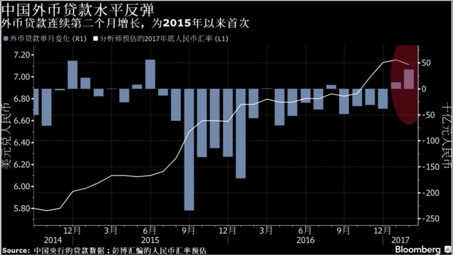 申万：人民币汇率趋稳 中国企业外币贷款激增