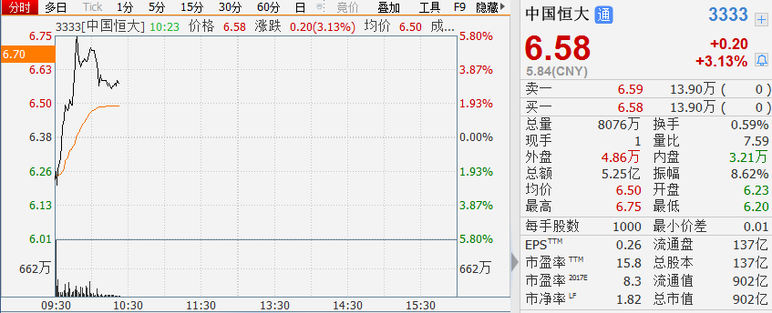 消息称中国恒大筹备A股上市 恒大港股一度涨逾