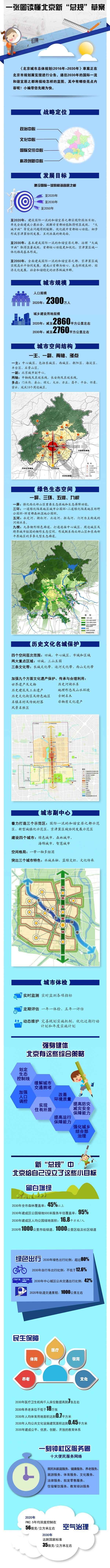 北京未来15年规划草案：人口控制在2300万左右